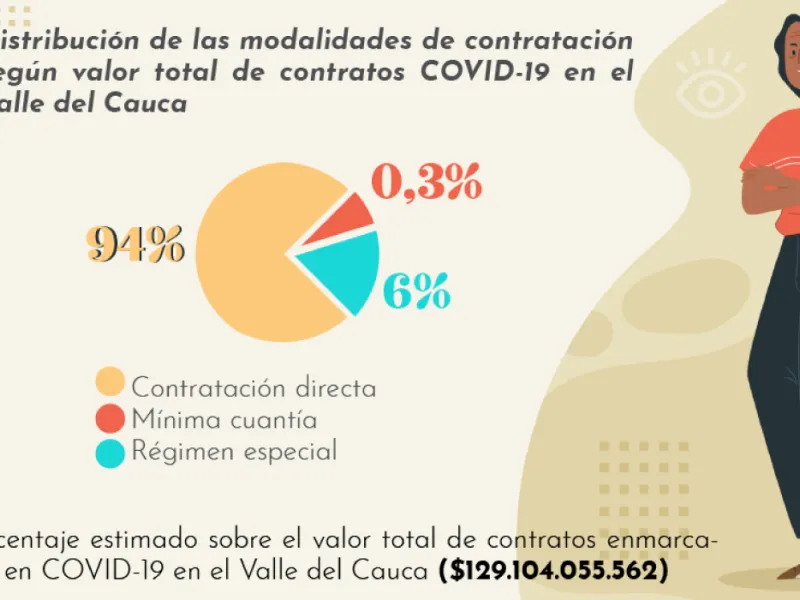 Cali Visible Contrataciones Covid